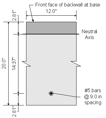 Cross section of abutment backwall showing the dimensions for the crack control check. The front face of backwall is at the top and the rear face is at the bottom. The cross section width is 12 point 0 inches. The backwall length is 20 point 0 inches. The distance from the front face of backwall to the neutral axis is 2 point 81 inches. The distance from the rear face of backwall to the centroid of the vertical backwall reinforcement is 2 point 81 inches. The distance from the neutral axis to the centroid of vertical reinforcement is 14 point 37 inches.