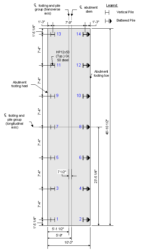 Plan view of abutment footing showing footing dimensions and pile layout. The footing and pile group longitudinal axis and the footing length is parallel to the girders or stations ahead direction. The footing and pile group transverse axis and the footing width is perpendicular to the girders. The footing length is 10 feet 3 inches. The footing width is 46 feet 10 and one half inches. There are two rows of piles. The centroidal axis of the back row is 1 foot 3 inches from the heel back edge. The centroidal axis of the front row is 1 foot 3 inches measured along the footing bottom. The distance between centroidal axes of the front and back row of piles is 7 feet 9 inches measured along the bottom of the footing. The distance from the left or right edge of footing to the centroidal axis of the nearest pile in the front and back row is 1 foot 5 and one quarter inches. The pile spacing within each row is 7 feet 4 inches. There are 7 piles per row. The strong axis of the piles are oriented parallel with the longitudinal direction of the footing. The piles are numbered from back row to ahead row from the right side of footing to left. The back rightmost pile is number 1. The front rightmost pile is number 2. The back second from the rightmost pile is number three. The front second from rightmost pile is pile number 4. The pile numbering sequence continues for the entire pile pattern until pile 14, which is the front leftmost pile. The distance from the back of the footing to the transverse axis of the pile group is 5 feet 1 and one half inches. The distance from the back of the footing to the abutment stem centerline transverse axis is 5 feet 9 inches. The distance from the right edge of footing to the longitudinal pile and footing axis is 23 feet 5 and one quarter inches. The back row of piles are vertical and the front row of piles are battered toward to toe. 