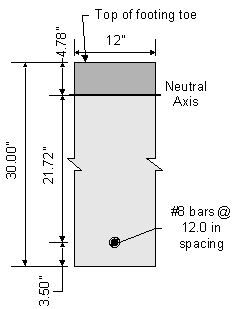 Cross section of abutment footing toe showing the dimensions for the crack control check. The top of abutment footing toe is at the top and the bottom of footing toe is at the bottom. The cross section width is 12 inches. The abutment footing toe depth is 30 point 0 inches. The distance from the top of toe to the neutral axis is 4 point 78 inches. The distance from the bottom of footing toe to the centroid of the toe flexure reinforcement is 3 point 50 inches. The distance from the neutral axis to the centroid of flexure reinforcement is 21 point 72 inches. The flexure reinforcement consists of number 8 bars at 12 point 0 inches spacing.