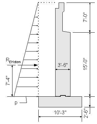 Elevation view of abutment showing the abutment design earth pressure from the top of backwall to bottom of stem. The backwall depth from top of backwall to bottom of backwall is 7 feet 0 inches. The stem depth from top of stem to top of footing is 15 feet 0 inches. The lateral earth pressure on the stem, p, is maximum at the base of the stem and zero at the top of backwall. The horizontal load, R subscript EHstem due to p acts at 7 feet 4 inches up from the base of the stem acting in the direction towards the toe.