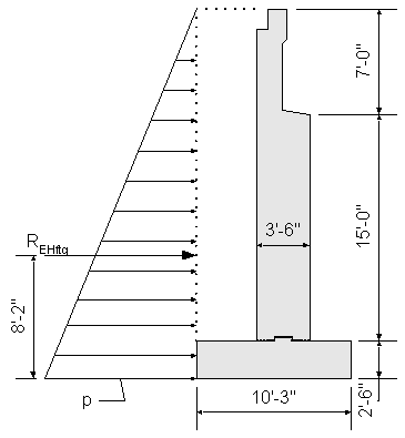 Elevation view of abutment showing the design earth pressure from the top of backwall to the bottom of footing. The backwall depth from top of backwall to bottom of backwall is 7 feet 0 inches. The stem depth from top of stem to top of footing is 15 feet 0 inches. The footing thickness is 2 feet 6 inches. The lateral earth pressure on the stem, p, is maximum at the bottom of the footing and zero at the top of backwall. The horizontal load, R subscript EHftg due to p acts at 8 feet 2 inches up from the bottom of the footing acting in the direction towards the toe.