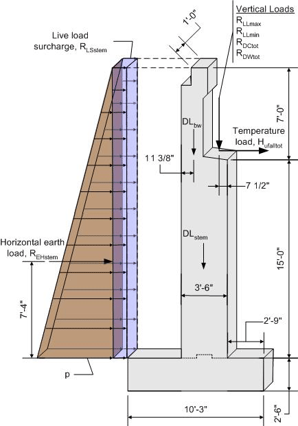 Elevation view of abutment section 1 foot thick showing the loads that are applied when forces are desired at the bottom of stem. The backwall dead load, DL subscript bw, acts vertically downward at 11 and three eights inches from the back face of the backwall. The stem dead load, DL subscript stem, acts vertically downward at the center of the 3 feet 6 inch stem thickness. The superstructure dead load, R subscript DCtot, acts vertically downward at the beam seat and 7 and one half inches in from the front face of abutment. The superstructure wearing surface load, R subscript DWtot, acts at the same location as R subscript DCtot. Other vertical loads that act at the beam seat and 7 and one half inches in from the front face of abutment include: the maximum and minimum live load, R subscript LLmax and R subscript LLmin. The thermal load, H subscript ufalltot acts horizontally at the beam seat along the centerline of bearings, which is 7 feet down from the top of backwall and 15 feet 0 inches up from the bottom of stem. The horizontal earth load, R subscript EHstem, acts 7 feet 4 inches up from the bottom of the stem toward the toe. The horizontal live load surcharge, R subscript LSstem, acts at the midpoint of the stem plus backwall depth toward the toe.