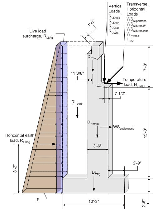 Elevation view of abutment section 1 foot thick showing the loads that are applied when forces are desired at the bottom of footing. The backwall dead load, DL subscript bw, acts vertically downward at 11 and three eights inches from the back face of the backwall. The stem dead load, DL subscript stem, acts vertically downward at the center of the 3 feet 6 inch stem thickness. The vertical earth dead load, DL subscript earth, acts at the center of footing heel. The superstructure dead load, R subscript DCtot, acts vertically downward at the beam seat and 7 and one half inches in from the front face of abutment. The superstructure wearing surface load, R subscript DWtot, acts at the same location as R subscript DCtot. Other vertical loads that act at the beam seat and 7 and one half inches in from the front face of abutment include: the maximum and minimum live load, R subscript LLmax and R subscript LLmin. The thermal load, H subscript ufalltot acts horizontally at the beam seat along the centerline of bearings, which is 7 feet down from the top of backwall and 15 feet 0 inches plus 2 feet 6 inches up from the bottom of footing. The horizontal earth load, R subscript EHftg, acts 8 feet 2 inches up from the bottom of the footing toward the toe. The horizontal live load surcharge, R subscript LSftg, acts at the midpoint of the footing plus stem plus backwall depth toward the toe. The entire footing width is 10 feet 3 inches. The footing toe width is 2 feet 9 inches. 