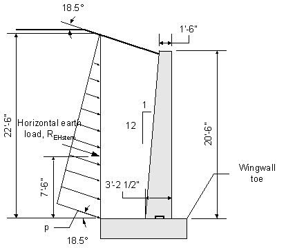 Elevation view of wingwall showing the design earth pressure from the top of wingwall to the bottom of wingwall stem. The wingwall depth from top of wingwall to bottom of wingwall is 20 feet 6 inches. The lateral earth pressure on the stem, p, is maximum at the bottom of the stem and zero at the top of grade. The distance from the top of grade to the bottom of wingwall stem is 22 feet 6 inches. The horizontal load, R subscript EHstem due to p acts at 7 feet 6 inches up from the bottom of the wingwall stem acting in the direction towards the toe. The backfill material is sloped at an angle of 18 point 5 degrees from the horizontal up and away from the back face of the wingwall. 