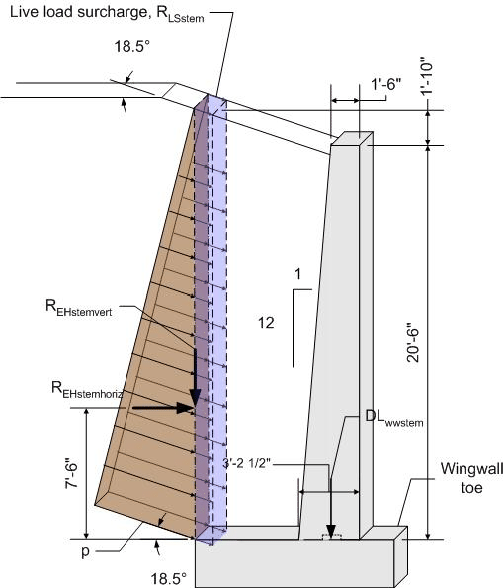 Elevation view of wingwall section 1 foot thick showing the loads that are applied when forces are desired at the bottom of wingwall stem. The wingwall dead load, DL subscript wwstem, acts vertically downward at the midpoint of the stem base. The stem base is 3 feet 2 and one half inches wide. The horizontal component of the earth load, R subscript EHstemhorizontal, acts 7 feet 6 inches up from the bottom of the stem toward the toe. The vertical component of the earth load, R subscript EHstemvert, acts vertically downward at the back face of the heel. The horizontal component of the live load surcharge, R subscript LSstemhorizontal, acts at the midpoint of the depth between the finshed grade and the bottom of stem toward the toe. The vertical component of the live load surcharge, R subscript LSstemvert, acts vertically downward at the back face of the heel. The angle between the finished grade and the horizontal is 18 point 5 degrees. 