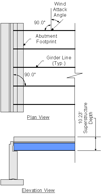 Plan and elevation view showing how the superstructure wind load is applied to the abutment. The elevation view shows the superstructure depth as 10 point 23 feet. The plan view shows skew angle between the centerline of bearings and the centerline of girders at 90 degrees. The superstructure wind angle or wind attack angle is shown as measured from a line perpendicular from the girders.