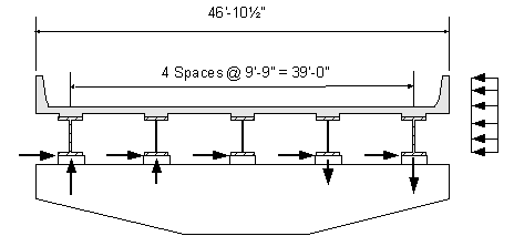 This figure shows a cross section of the superstructure at the pier. This includes the bridge deck, five beams and the pier cap. The out to out deck width of 46 feet 10 and a half inches is shown along with the 9 foot 9 inch center to center beam spacing. A uniformly distributed transverse load (shown with arrows) is applied over the depth of the superstructure at the right hand side of the figure. This force acts from right to left. The forces at the bottoms of the beams that are required to resist the applied transverse wind load are shown and are also represented as arrows. These include horizontal and vertical forces at the bottom of each beam. The horizontal forces act from left to right and are present at each beam. The vertical forces are present at the two outer beams on the left and right of the centerline. The middle beam does not have a vertical load. The vertical arrows on the two left most beams are shown in the upward sense, and the arrows on the two right most beams are shown in the downward sense. The arrows on the outer most beams are shown larger than the arrows on the next innermost beams. 