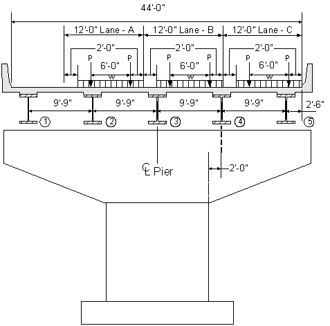 This figure shows a front elevation view of the pier with a cross section of the superstructure and the positioning of the live load in the three design lanes. The curb to curb distance is dimensioned as 44 feet. Each of the three lanes are dimensioned as 12 feet. Each lane has a 10 foot uniformly distributed transverse load along with two concentrated loads 6 feet apart. Each concentrated load is labeled P. The lanes are labeled A B and C from left to right. The three lanes are moved as far to the right as possible, with the right edge of Lane C at the right curb line. Within each lane, the uniformly distributed load is moved to the right edge of the lane with one of the concentrated loads two feet from the right edge and the other concentrated load 6 feet from the first. A 2 foot dimension is given in each lane that shows both the distance from the right edge of each lane to a concentrated load and the distance from the left end of the uniformly distributed load to the left edge of the lane. The five steel girders are shown and are numbered 1 thru 5 from left to right. The center to center spacing of the girders is dimensioned as 9 feet 9 inches. A 2 foot 6 inch dimension is given for the distance from the centerline of Beam 5 to the right most curb. A 2 foot dimension is shown for the distance from the centerline of Beam 4 to the face of the pier column. The centerline of the pier is indicated and it aligns with the centerline of Beam 3. 