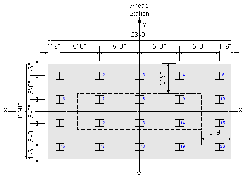 The figure shows a plan view of the pier footing, pile layout, and pier shaft. The footing width is 23 feet. The footing length is 12 feet. The X X axis is through the footing centroid and parallel with the footing width face. The Y Y axis is through the footing centroid and parallel with the footing length face. The pile pattern is numbered from 1 to 20. Number one is ahead station leftmost pile. The back station rightmost pile is numbered as 20. The pile numbering scheme goes from left to right and top to bottom. There are 4 rows of 5 piles per row at equal spacing in both directions. The spacing along the X X axis is 5 feet. The spacing along the Y Y axis is 3 feet. The distance from the left and right edges of footing to the centerline of the nearest pile is 1 foot 6 inches. The distance from the back and ahead edges of the footing to the centerline of the nearest pile is 1 foot 6 inches. The piles are oriented so that the strong axis of the pile is parallel with the X X axis. In other words, the pile flanges are parallel with the X X axis and the pile web is parallel with the Y Y axis. The distance from the ahead station face of the pier shaft to the ahead station edge of the footing is 3 foot 9 inches. This distance is the same for the back station direction. The distance from the right edge of pier shaft to the right edge of footing is 3 feet 9 inches. This is the same for the left side.