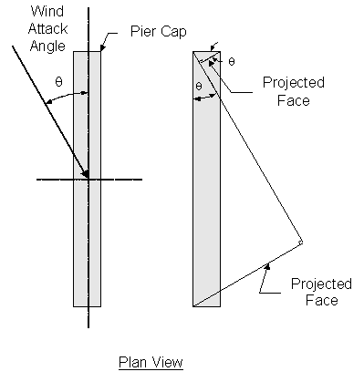 This figure shows two pier caps side by side in plan view, oriented with the long dimension of the pier caps in a vertical plane. Shown on the pier cap to the left are vertical and horizontal lines that intersect at the middle of the pier cap. Also shown on the pier cap to the left is an arrow that represents the wind load. This arrow is at a counterclockwise acute angle to the vertical line and the head of the arrow is at the intersection of the horizontal and vertical lines. Shown on the pier cap to the right are two lines that represent the projected face of the pier that is perpendicular to the wind load. These are shown in the figure as follows: A line is drawn at a counterclockwise acute angle from the upper left corner of the pier cap to an intersection with a line that is drawn from the lower left corner of the pier cap. These lines are at 90 degrees to each other. The line that is drawn from the lower left corner of the pier cap and intersects the line drawn from the upper left corner is the first portion of the projected face. The remaining portion of the projected face is defined by drawing a line from the upper right corner of the pier cap to the line drawn from the upper left corner of the pier cap. The line drawn from the upper right corner of the pier cap is perpendicular to the line drawn from the upper left corner of the pier cap. This is the remaining portion of the projected face. 