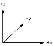 The coordinate system in shown in the figure and the positive x direction is show going from left to right. The positive z direction is shown going from bottom to top and the positive y direction is shown going into the page.