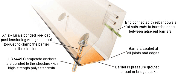 The figure shows a transparent view of a proprietary precast concrete bridge parapet called Clampcrete.