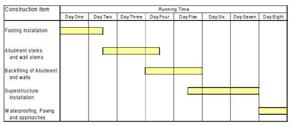 This figure is a timeline for the construction of the Epping, NH bridge. The bridge had all prefabricated components. It was built in 8 days once the excavation was complete.