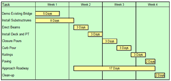 This figure is a construction timeline for the bridge construction. The construction is approximately 4 weeks including demolition of the existing bridge.