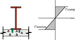 Diagram showing the stress distribution during casting of the inverted steel deck concrete system.