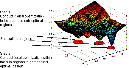 Schematic detail of the optimization strategy. The objective function has many local optima and the optimization has two steps. step 1: conduct global optimization to locate the sub-optimal regions; step 2: conduct local optimization within the sub-regions to get the final optimal design