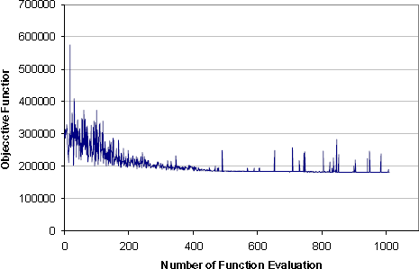 Chart showing the optimization of the 120' span girder with an 8" precast concrete deck. The x axis shows the number function evaluations and the y axis is the value of objective function. In the first 400 runs, the objective function value drops from 600,000 to 200,00 rapidly and then the curves starts to smooth out. After 1000 function evaluations, the optimal design search by GA has converged to certain sub-optimal regions., with objective values around 190,000 