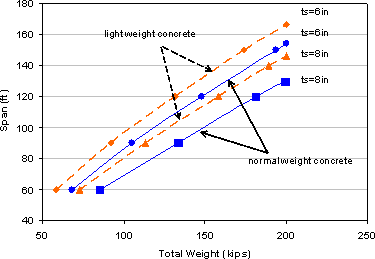 The x axis is the total weight in kips and the y axis is the span length in feet. Four curves are drawn, representing designs with 6in or 8 inch thick deck of normal or light weight concrete, respectively. The four curves represent similar patterns that the spans increase when the total weights increase. For the same weight, the design with 6 in thick light weight concrete deck has the longest span, followed by the design with 6 in thick normal weight concrete deck, the design with 8 in thick light weight concrete deck and the design with 8 in thick normal weight concrete deck.