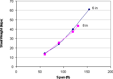 The x axis is the span in feet and the y axis is the steel weight in kips. Two curves are drawn, representing designs with 6in and 8 inch thick deck of normal weight concrete, respectively. The two curves almost overlap when the span is about 60 ft, then the 8 in curve is slightly higher than the 6 in curve at the of span 90 ft, but after 110 ft, the 8 in curve is lower.