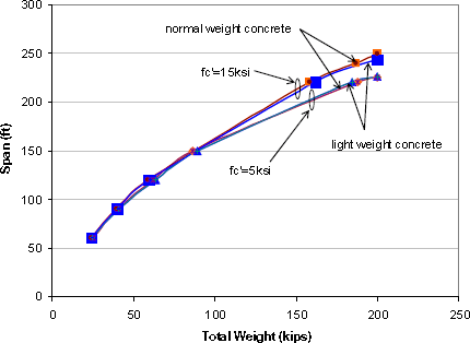 Chart showing the effect of the concrete strength on the cast in place bridge system. The x axis is the total weight in kips and the y axis is the span length in feet. Four curves are drawn, representing designs with normal or light weight concrete deck with concrete strength of 5 ksi or 15 ksi, respectively. The four curves represent similar patterns that the spans increase when the total weights increase. It is shown that curves with similar concrete strengths show almost no difference even their concrete weights are different.