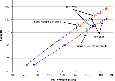 Chart showing the effect of the concrete strength on the precast bridge system. The x axis is the total weight in kips and the y axis is the span length in feet. Four curves are drawn, representing designs with normal or light weight concrete deck with concrete strength of 5 ksi or 15 ksi, respectively. The four curves represent similar patterns that the spans increase when the total weights increase. It is shown that curves with similar concrete strengths show almost no difference even their concrete weights are different.
