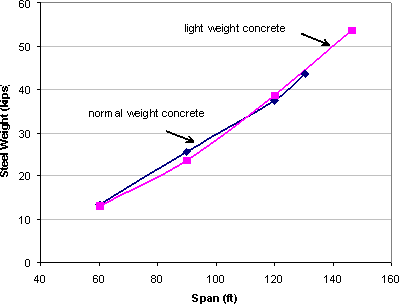 Chart showing the effect of the concrete type with a light or normal weight on the cast in place bridge system. The x axis is the span in feet and the y axis is the steel weight in kips. Two curves are drawn, representing designs with normal or light weight concrete decks. The two curves almost overlap when the span is about 60 ft, then the light weight concrete curve is slightly lower than the normal weight concrete curve at the of span 90 ft, but after 110 ft, the light weight concrete curve is higher.