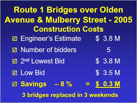 The engineer's estimate for this project was $3.8M. The low bid of $3.5M from Neshaminy Constructors, Inc., was 8% or $297,000 less than the engineer's estimate.