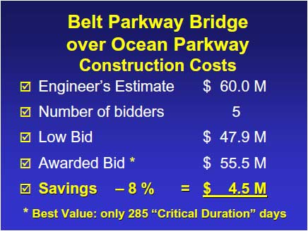 The engineer's estimate for this project was $60.0M. The awarded bid of $55.5M from Granite Halmar Construction Co., Inc., was 8% or $4.5M less than the engineer's estimate. There were 5 bidders on this project. The awarded bid proposed a Critical Duration of only 285 days, which was 300 Critical Duration days shorter than the low bid. Therefore, at $85,000 per day, the awarded bid was the best value, with a delay-related user cost that was $25M lower than the low bid.