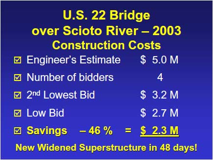 The engineer's estimate for this project was $5.0M. The low bid of $2.7M from Ruhlin Construction Company was 46% or $2.3M less than the engineer's estimate. There were 4 bidders on this project, with the 2nd lowest bidder 19% or $500,000 higher than the low bid.