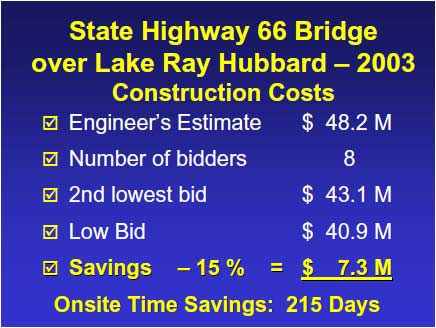 The engineer's estimate for this project was $48.2M. The low bid of $40.9M was 15% or $7.3M less than the engineer's estimate.