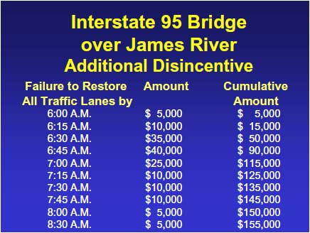 VDOT wanted all lanes open to traffic from 6 a.m. to 7 p.m. To achieve this, an additional disincentive was included for not having all lanes of the bridge open to traffic on time.