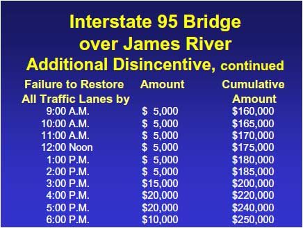 This additional disincentive accumulated up to $250,000 per day. Disincentives of this magnitude help ensure the contractor's buy-in to the owner's accelerated construction schedule and encourage the contractor to innovate.