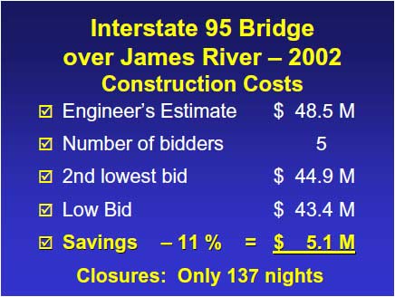 The engineer's estimate for this project was $48.5M. The low bid by Archer-Western Contractors, Ltd., was $43.4M and 179 days calendar days with nighttime lane closures. The low bid was 11% or $5.1M less than the engineer's estimate. There were 5 bidders on this project, with the 2nd lowest bid about 3% or $1.5M more than the awarded low bid.
