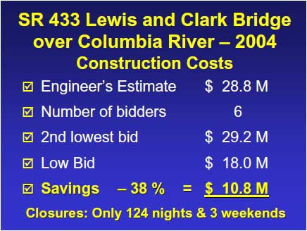 The engineer's estimate for this project was $ 28.8M. The low bid of $18.0M was 38% or $10.8M less than the engineer's estimate. There were 6 bidders on this project, with the 2nd lowest bid about 62% or $11.2M more than the awarded low bid.