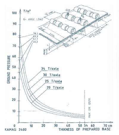 Relationship between ground pressure and base preparation.