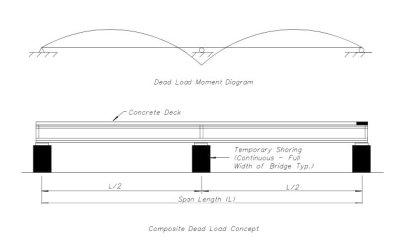 Am illustration showing the "Dead Load Moment Diagram" and "Composite Dead Load Concept".