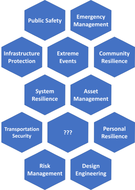 Honeycomb diagram with the terms: Public Safety, Emergency Management, Infrastructure Protection, Infrastructure Protection, Extreme Events, Community Resilience, System Resilience, Asset Management, Transportation Security, ???, Personal Resilience, Risk Management, and Design Engineering.