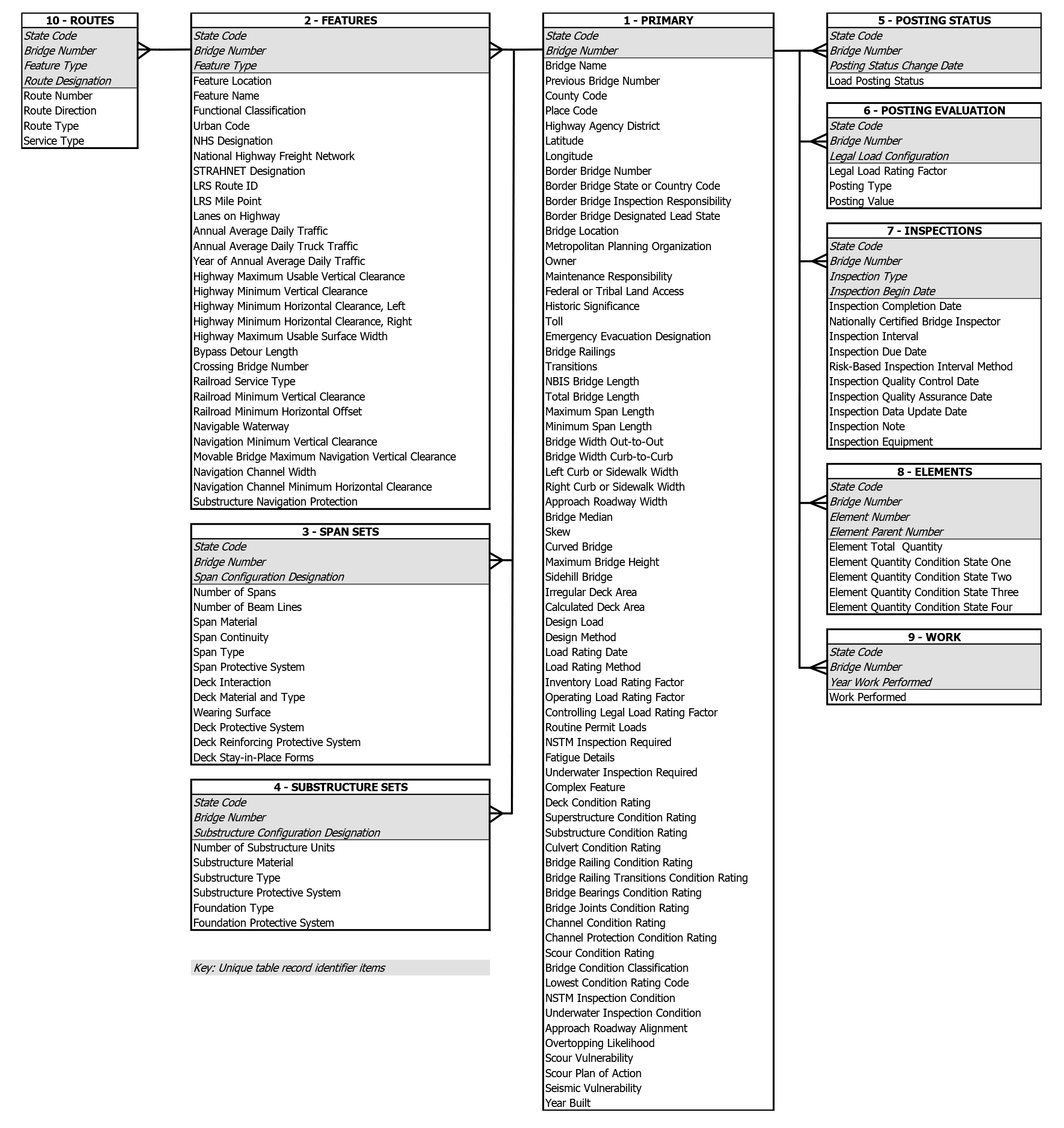 SNBI schema relationships diagram