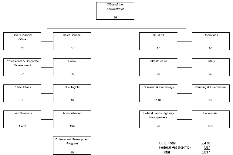 Office of the Administrator: 14 positions. Reporting to Office of the Administrator are the following: Chief Financial Office with 52 positions, Chief Counsel with 57 positions, ITS JPO with 17 positions, Operations with 55 positions, Professional and Corporate Development with 27 positions, Policy with 85 positions, Infrastructure with 99 positions, Safety with 42 positions, Public Affairs with 7 positions, Civil Rights with 18 positions, Research and Technology with 110 positions, Planning and Environment with 108 positions, Field Divisions with 1,463 positions, Administration with 199 positions plus 49 positions in the Professional Development Program, Federal Lands Highways Headquarters with 28 positions and, Federal Aid with 587 positions. GOE Total: 2,430. Federal Aid (Reimb): 587. Total: 3,017.