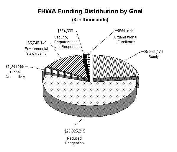 Pie Chart showing FHWA Funding Distribution by Goal ($ in thousands) Safety $9,364,173 Reduced Congestion $23,025,215 Global Connectivity $1,263,299 Environmental Stewardship $5,746,149 Security, Preparedness, and Response $374,660 Organizational Excellence $550,578
