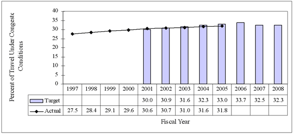 Figure 3.  Percent of Travel under Congested Conditions, 1997-2008.