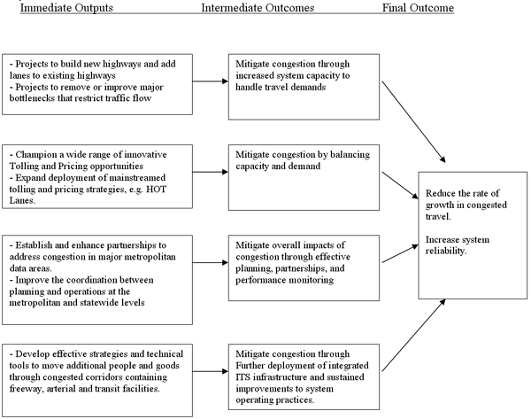 Figure 4. Relationship between Urban Congestion Reduction Program Outputs and Outcomes.