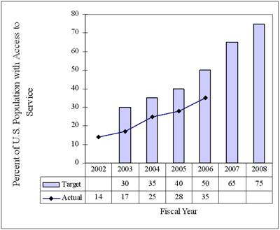 Figure 5.  Percent of Population with Access to 511 Telephone Traveler Information Services, 2002-2008.