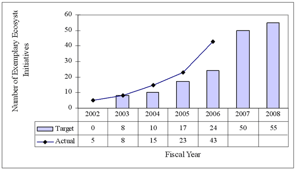 Figure 6.  Exemplary Ecosystem Initiatives, FY 2002 to 2008.