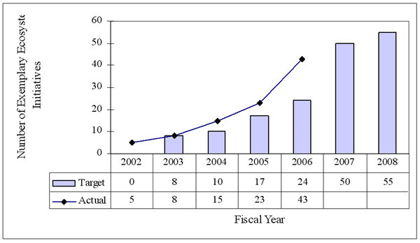 Figure 6. Exemplary Ecosystem Initiatives, FY 2002 to 2008.