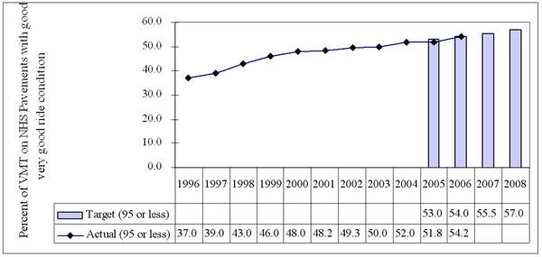 Figure 7.  Pavement Condition on the NHS, 1996 to 2008.