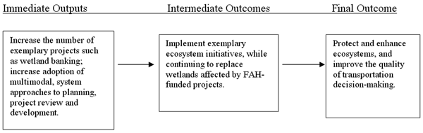 Figure 8.  Relationship Between Ecosystem Protection Outputs and Outcomes.