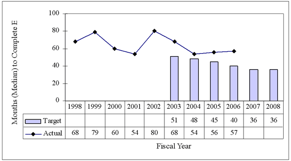 Figure 8.  Median EIS Processing times, FY 1998 - 2008.
