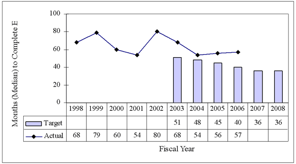Figure 8. Median EIS Processing times, FY 1998 - 2008.