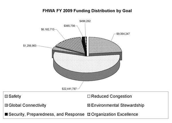 Pie Chart showing FHWA Funding Distribution by Goal: Safety $9,364,247; Reduced Congestion $22,441,787; Global Connectivity $1,256,963; Environmental Stewardship $6,182,713; Security, Preparedness, and Response $365,756; Organizational Excellence $496,262